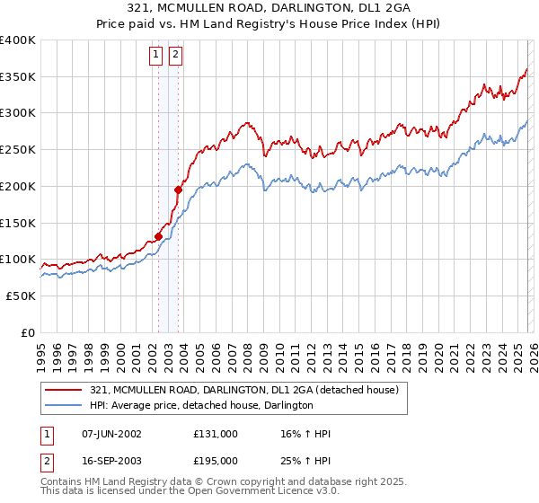 321, MCMULLEN ROAD, DARLINGTON, DL1 2GA: Price paid vs HM Land Registry's House Price Index