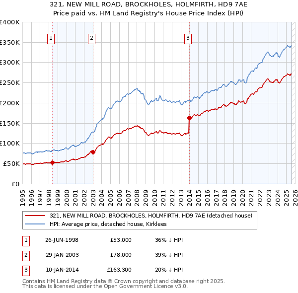 321, NEW MILL ROAD, BROCKHOLES, HOLMFIRTH, HD9 7AE: Price paid vs HM Land Registry's House Price Index