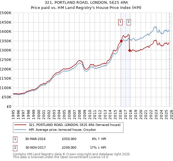 321, PORTLAND ROAD, LONDON, SE25 4RA: Price paid vs HM Land Registry's House Price Index