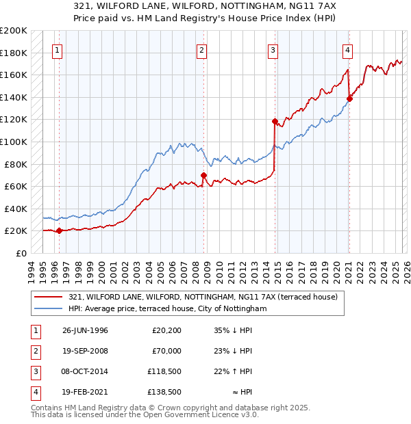 321, WILFORD LANE, WILFORD, NOTTINGHAM, NG11 7AX: Price paid vs HM Land Registry's House Price Index