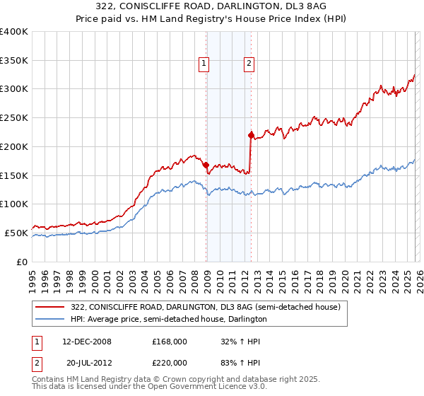 322, CONISCLIFFE ROAD, DARLINGTON, DL3 8AG: Price paid vs HM Land Registry's House Price Index