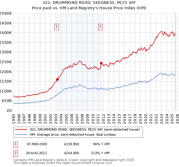 322, DRUMMOND ROAD, SKEGNESS, PE25 3AY: Price paid vs HM Land Registry's House Price Index