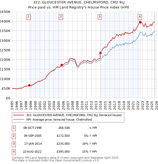 322, GLOUCESTER AVENUE, CHELMSFORD, CM2 9LJ: Price paid vs HM Land Registry's House Price Index
