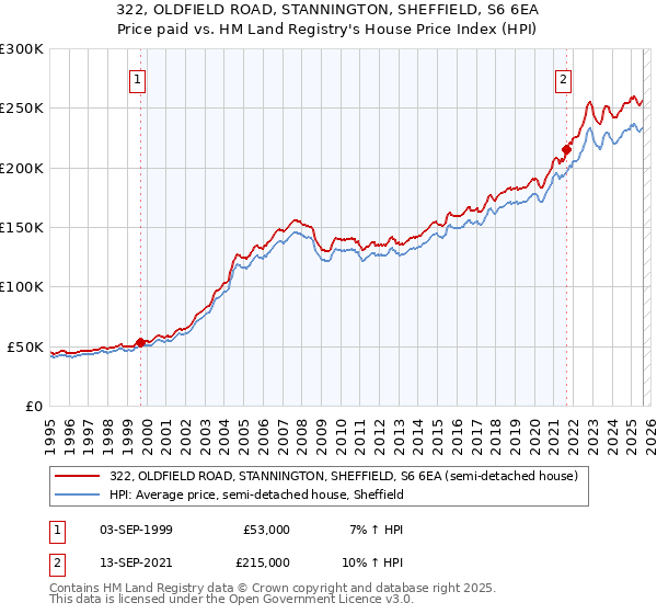 322, OLDFIELD ROAD, STANNINGTON, SHEFFIELD, S6 6EA: Price paid vs HM Land Registry's House Price Index