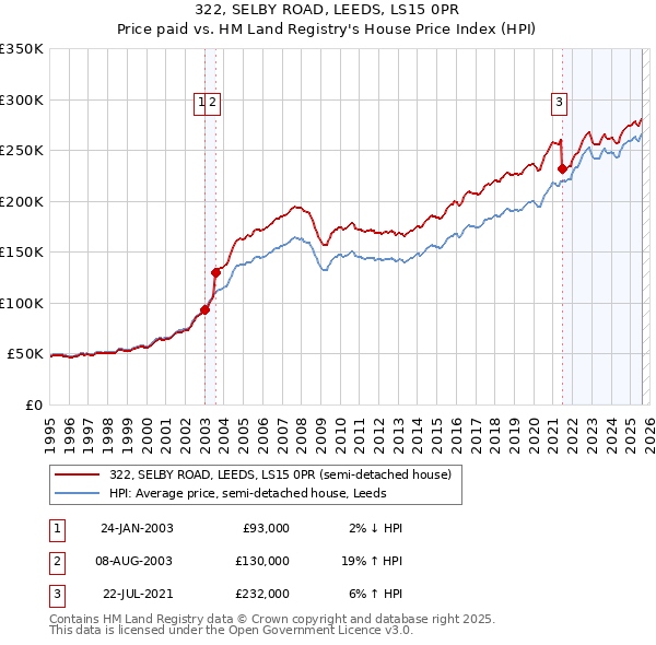322, SELBY ROAD, LEEDS, LS15 0PR: Price paid vs HM Land Registry's House Price Index