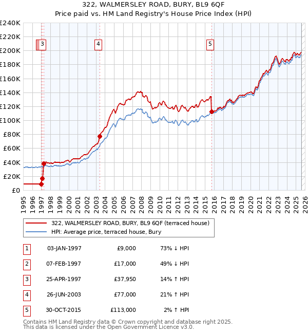 322, WALMERSLEY ROAD, BURY, BL9 6QF: Price paid vs HM Land Registry's House Price Index