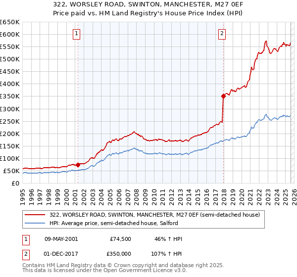 322, WORSLEY ROAD, SWINTON, MANCHESTER, M27 0EF: Price paid vs HM Land Registry's House Price Index