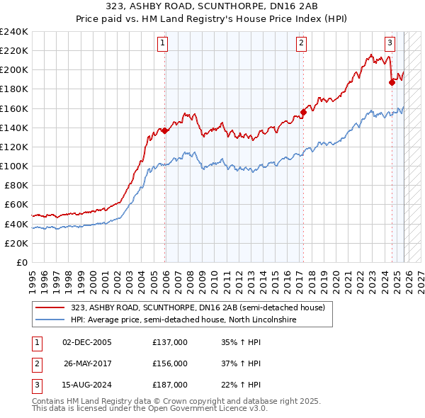 323, ASHBY ROAD, SCUNTHORPE, DN16 2AB: Price paid vs HM Land Registry's House Price Index