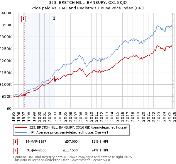 323, BRETCH HILL, BANBURY, OX16 0JD: Price paid vs HM Land Registry's House Price Index