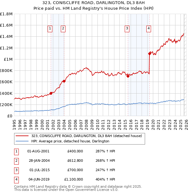 323, CONISCLIFFE ROAD, DARLINGTON, DL3 8AH: Price paid vs HM Land Registry's House Price Index