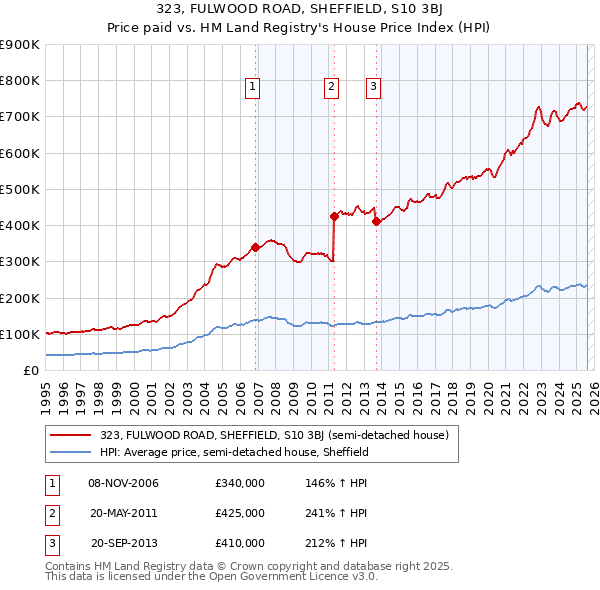 323, FULWOOD ROAD, SHEFFIELD, S10 3BJ: Price paid vs HM Land Registry's House Price Index