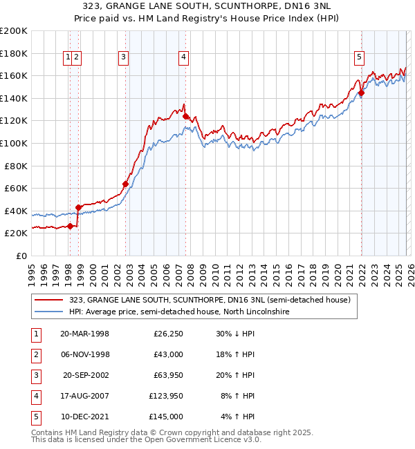 323, GRANGE LANE SOUTH, SCUNTHORPE, DN16 3NL: Price paid vs HM Land Registry's House Price Index