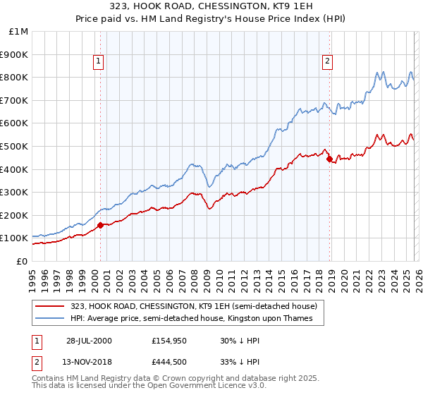 323, HOOK ROAD, CHESSINGTON, KT9 1EH: Price paid vs HM Land Registry's House Price Index