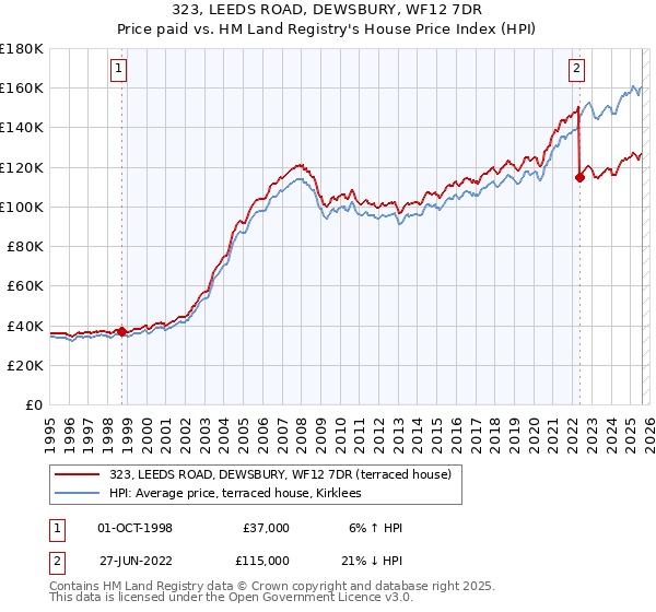 323, LEEDS ROAD, DEWSBURY, WF12 7DR: Price paid vs HM Land Registry's House Price Index