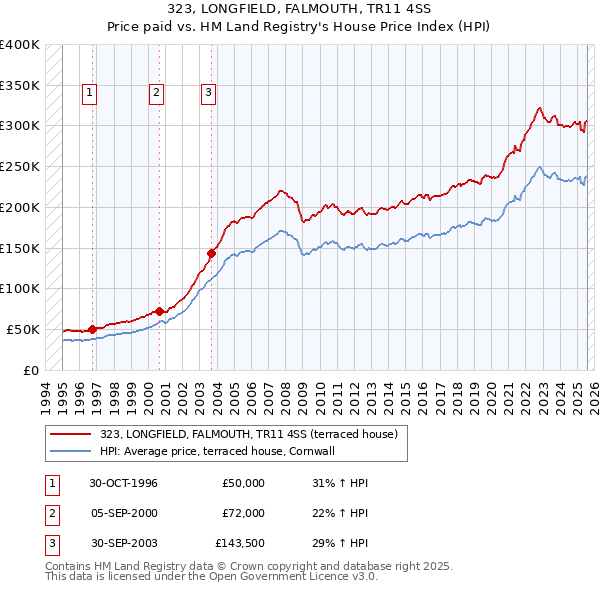 323, LONGFIELD, FALMOUTH, TR11 4SS: Price paid vs HM Land Registry's House Price Index