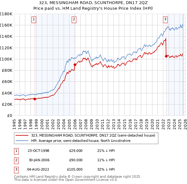 323, MESSINGHAM ROAD, SCUNTHORPE, DN17 2QZ: Price paid vs HM Land Registry's House Price Index