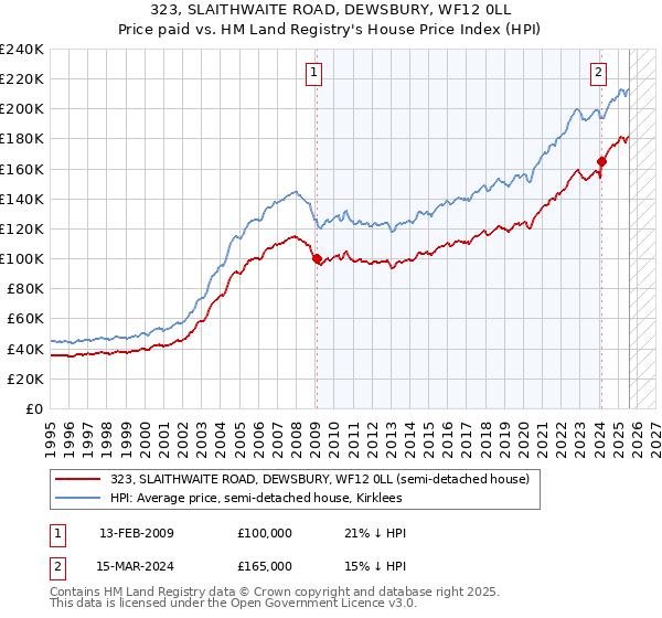 323, SLAITHWAITE ROAD, DEWSBURY, WF12 0LL: Price paid vs HM Land Registry's House Price Index