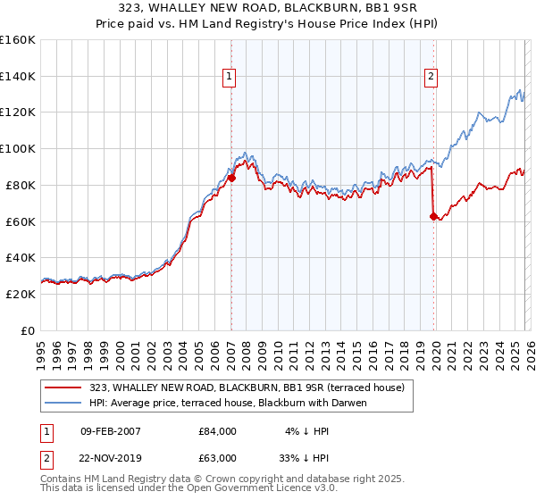 323, WHALLEY NEW ROAD, BLACKBURN, BB1 9SR: Price paid vs HM Land Registry's House Price Index