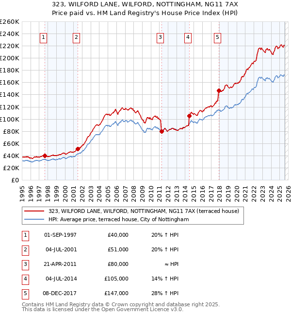 323, WILFORD LANE, WILFORD, NOTTINGHAM, NG11 7AX: Price paid vs HM Land Registry's House Price Index