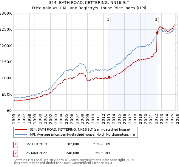 324, BATH ROAD, KETTERING, NN16 9LT: Price paid vs HM Land Registry's House Price Index