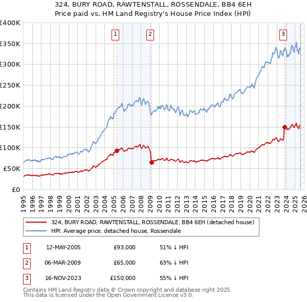 324, BURY ROAD, RAWTENSTALL, ROSSENDALE, BB4 6EH: Price paid vs HM Land Registry's House Price Index