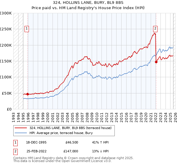 324, HOLLINS LANE, BURY, BL9 8BS: Price paid vs HM Land Registry's House Price Index