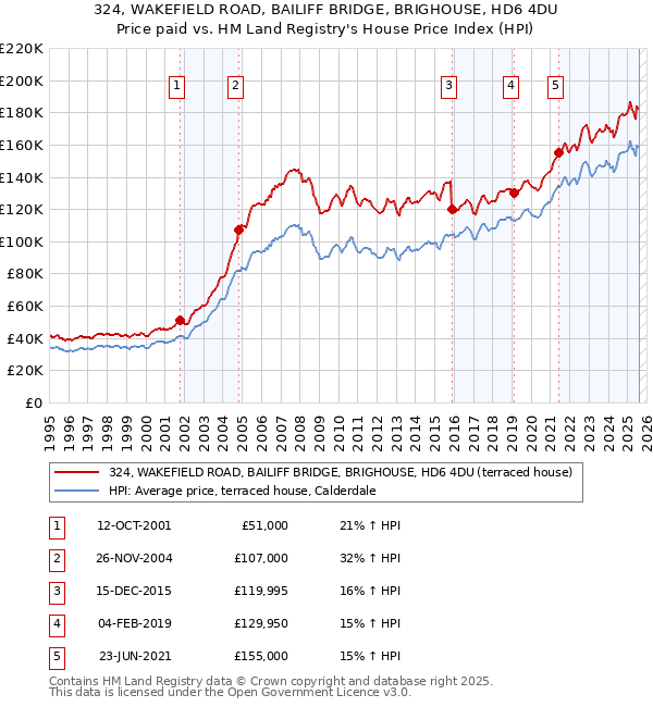 324, WAKEFIELD ROAD, BAILIFF BRIDGE, BRIGHOUSE, HD6 4DU: Price paid vs HM Land Registry's House Price Index