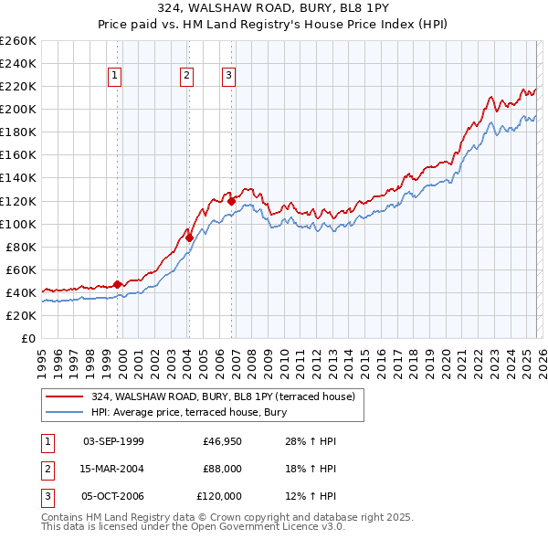 324, WALSHAW ROAD, BURY, BL8 1PY: Price paid vs HM Land Registry's House Price Index