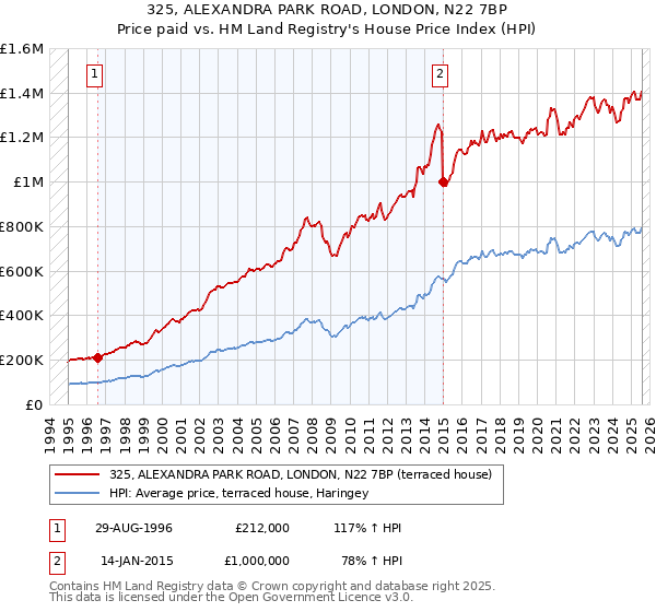 325, ALEXANDRA PARK ROAD, LONDON, N22 7BP: Price paid vs HM Land Registry's House Price Index