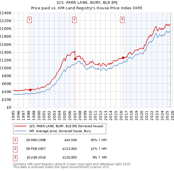 325, PARR LANE, BURY, BL9 8PJ: Price paid vs HM Land Registry's House Price Index