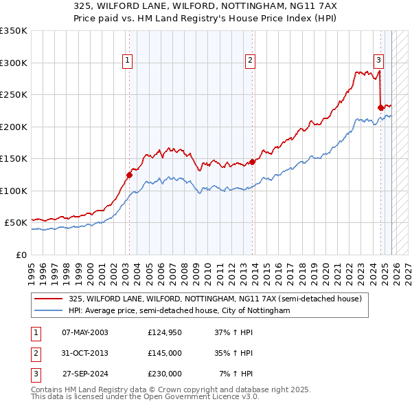 325, WILFORD LANE, WILFORD, NOTTINGHAM, NG11 7AX: Price paid vs HM Land Registry's House Price Index