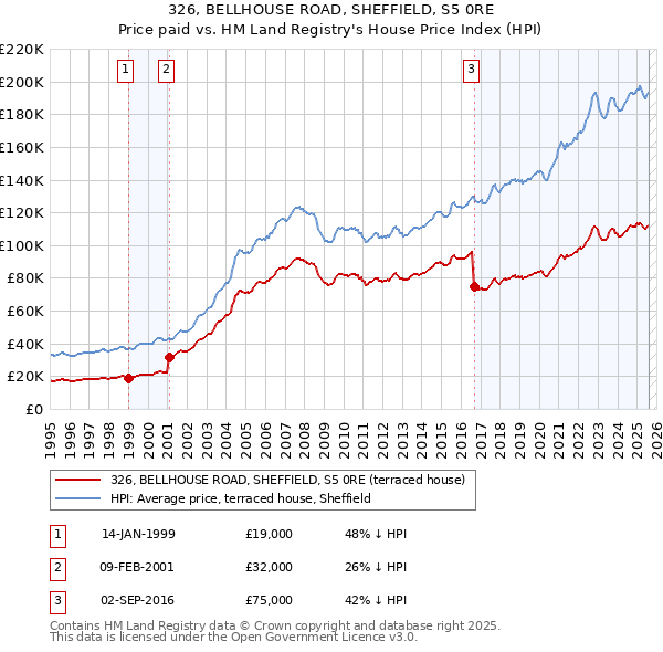 326, BELLHOUSE ROAD, SHEFFIELD, S5 0RE: Price paid vs HM Land Registry's House Price Index