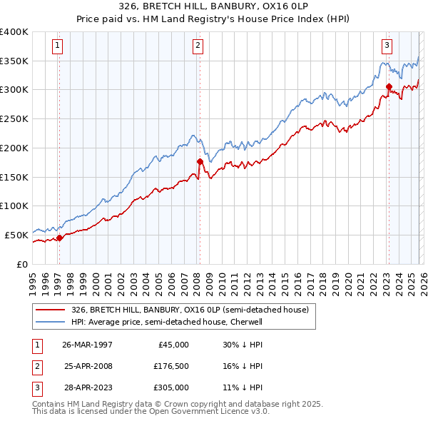 326, BRETCH HILL, BANBURY, OX16 0LP: Price paid vs HM Land Registry's House Price Index