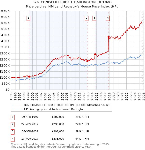 326, CONISCLIFFE ROAD, DARLINGTON, DL3 8AG: Price paid vs HM Land Registry's House Price Index