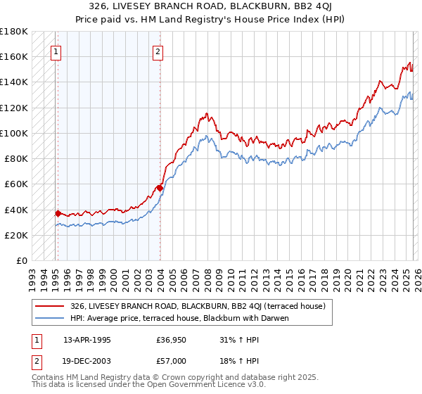 326, LIVESEY BRANCH ROAD, BLACKBURN, BB2 4QJ: Price paid vs HM Land Registry's House Price Index