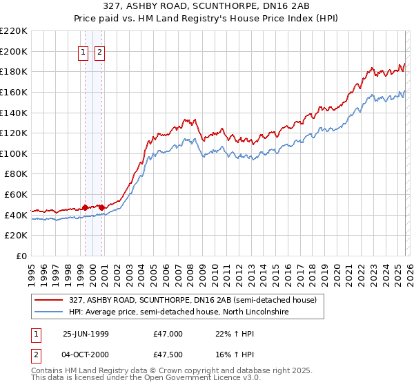 327, ASHBY ROAD, SCUNTHORPE, DN16 2AB: Price paid vs HM Land Registry's House Price Index