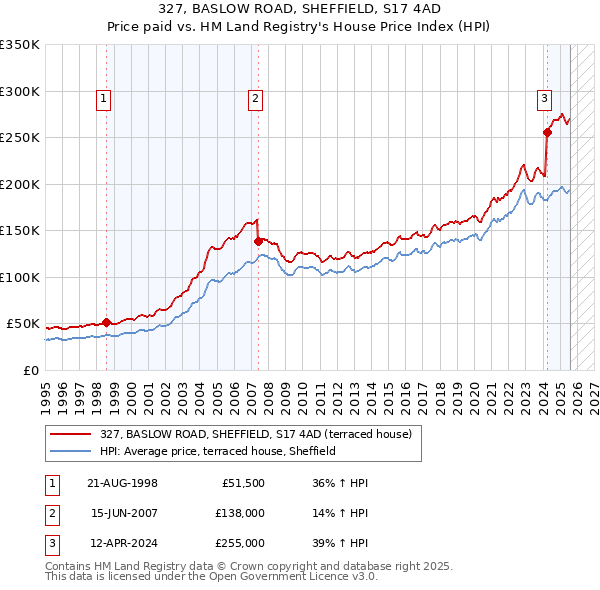 327, BASLOW ROAD, SHEFFIELD, S17 4AD: Price paid vs HM Land Registry's House Price Index
