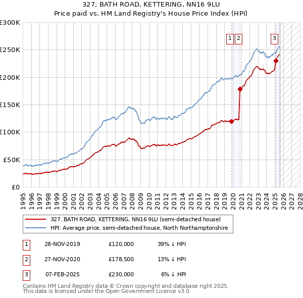 327, BATH ROAD, KETTERING, NN16 9LU: Price paid vs HM Land Registry's House Price Index