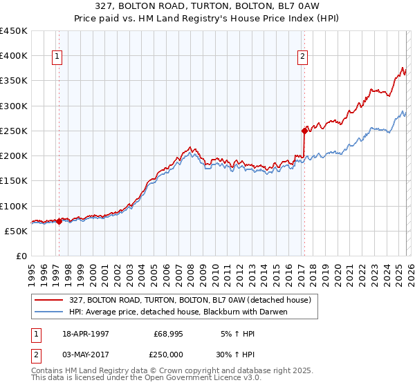 327, BOLTON ROAD, TURTON, BOLTON, BL7 0AW: Price paid vs HM Land Registry's House Price Index