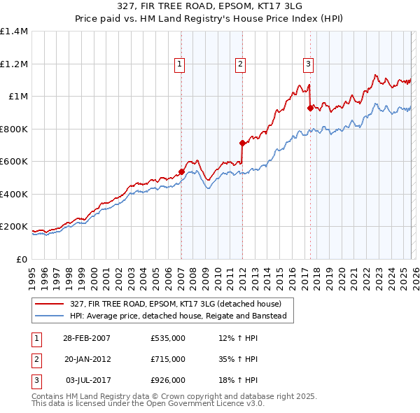 327, FIR TREE ROAD, EPSOM, KT17 3LG: Price paid vs HM Land Registry's House Price Index