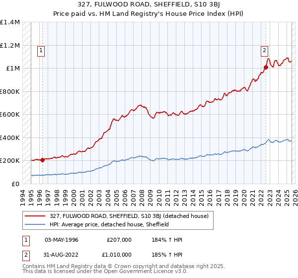 327, FULWOOD ROAD, SHEFFIELD, S10 3BJ: Price paid vs HM Land Registry's House Price Index