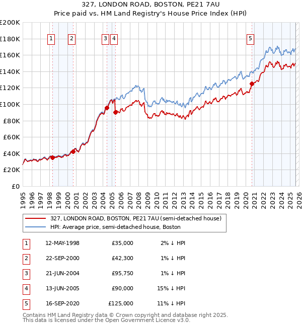 327, LONDON ROAD, BOSTON, PE21 7AU: Price paid vs HM Land Registry's House Price Index