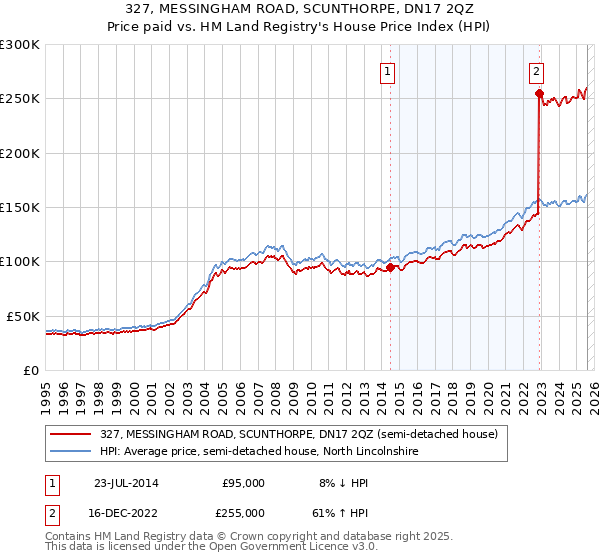 327, MESSINGHAM ROAD, SCUNTHORPE, DN17 2QZ: Price paid vs HM Land Registry's House Price Index