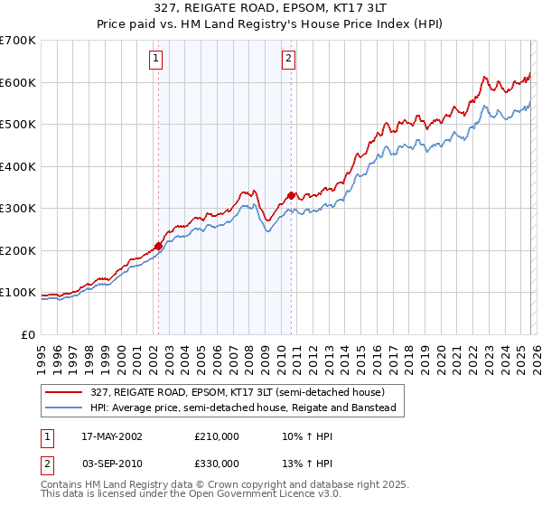 327, REIGATE ROAD, EPSOM, KT17 3LT: Price paid vs HM Land Registry's House Price Index