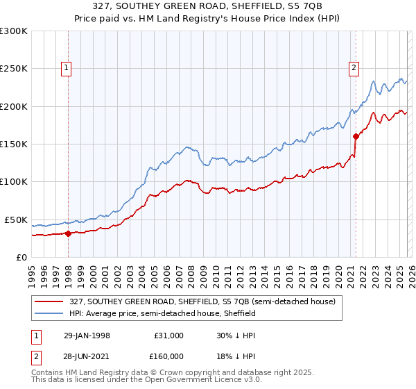 327, SOUTHEY GREEN ROAD, SHEFFIELD, S5 7QB: Price paid vs HM Land Registry's House Price Index