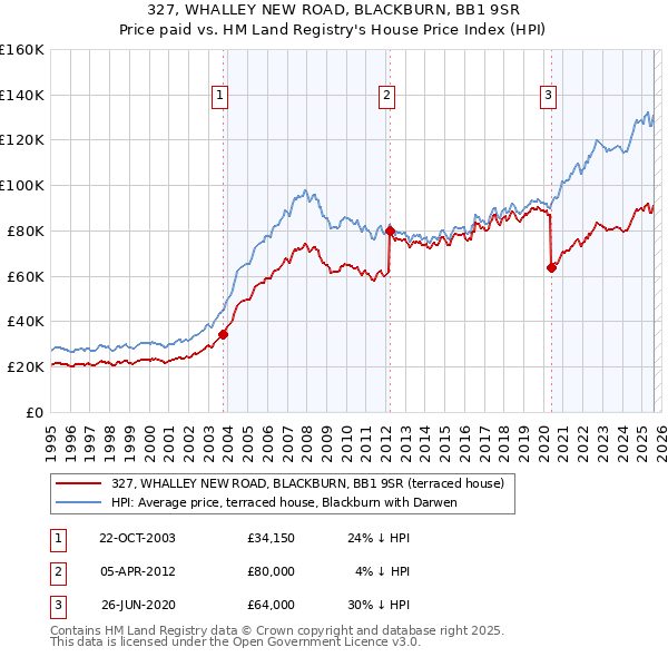 327, WHALLEY NEW ROAD, BLACKBURN, BB1 9SR: Price paid vs HM Land Registry's House Price Index
