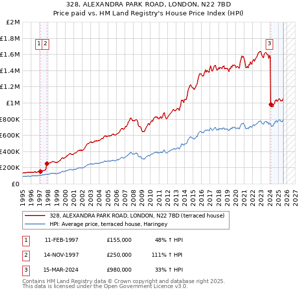 328, ALEXANDRA PARK ROAD, LONDON, N22 7BD: Price paid vs HM Land Registry's House Price Index