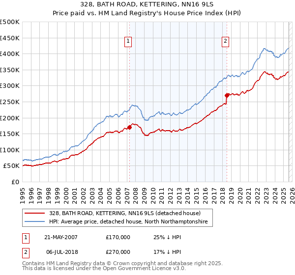 328, BATH ROAD, KETTERING, NN16 9LS: Price paid vs HM Land Registry's House Price Index