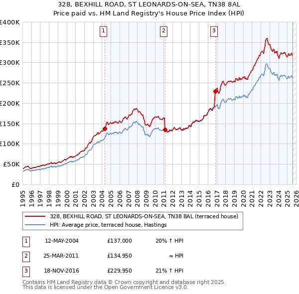 328, BEXHILL ROAD, ST LEONARDS-ON-SEA, TN38 8AL: Price paid vs HM Land Registry's House Price Index