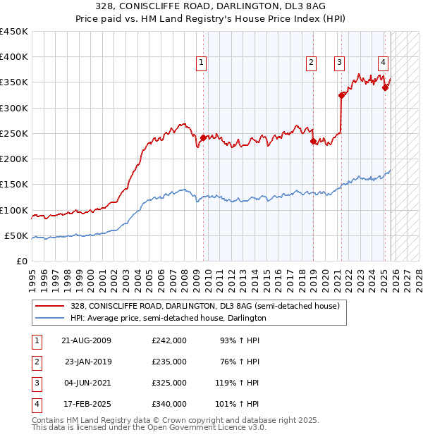 328, CONISCLIFFE ROAD, DARLINGTON, DL3 8AG: Price paid vs HM Land Registry's House Price Index